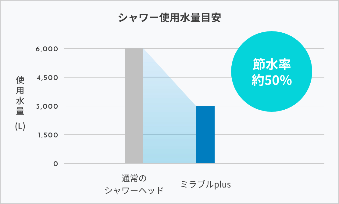 ミラブル節水